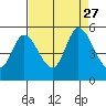 Hog Island tide chart for Friday, August 27, 2021