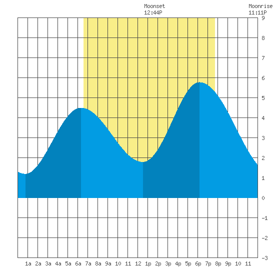 Hog Island tide chart for Saturday, August 28, 2021