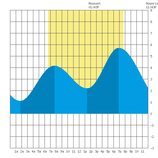 Hog Island tide chart for Sunday, August 29, 2021