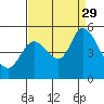Hog Island tide chart for Sunday, August 29, 2021