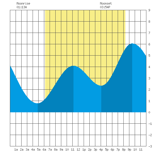 Hog Island tide chart for Monday, August 2, 2021
