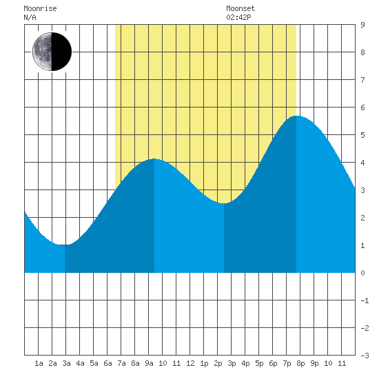 Hog Island tide chart for Monday, August 30, 2021
