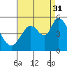 Hog Island tide chart for Tuesday, August 31, 2021