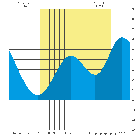Hog Island tide chart for Tuesday, August 3, 2021
