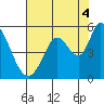 Hog Island tide chart for Wednesday, August 4, 2021