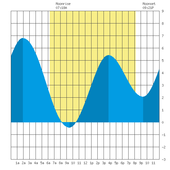 Hog Island tide chart for Monday, August 9, 2021