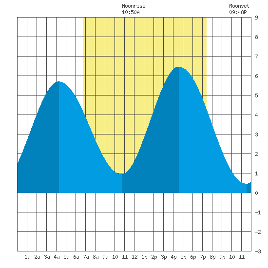 Hog Island tide chart for Friday, September 10, 2021