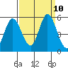 Hog Island tide chart for Friday, September 10, 2021