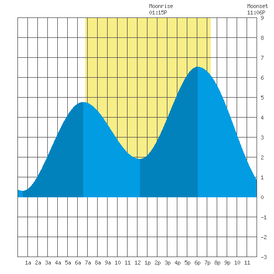 Hog Island tide chart for Sunday, September 12, 2021