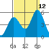 Hog Island tide chart for Sunday, September 12, 2021