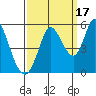 Hog Island tide chart for Friday, September 17, 2021