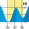 Hog Island tide chart for Saturday, September 18, 2021