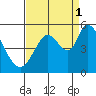 Hog Island tide chart for Wednesday, September 1, 2021