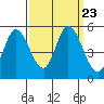 Hog Island tide chart for Thursday, September 23, 2021