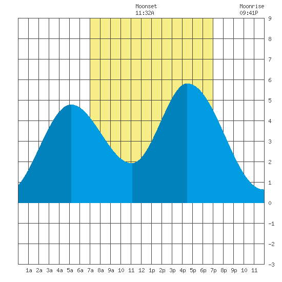 Hog Island tide chart for Saturday, September 25, 2021