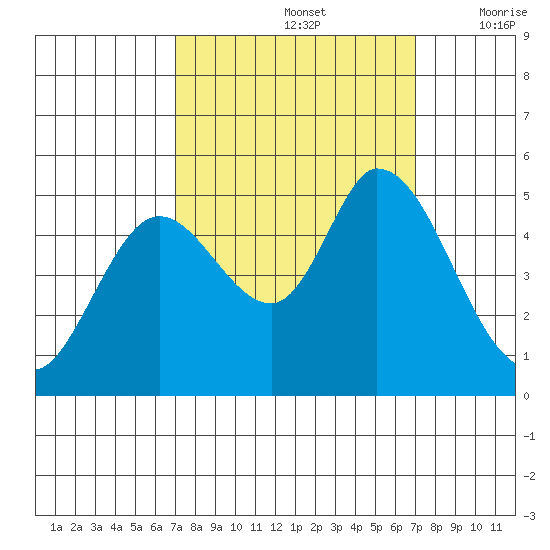Hog Island tide chart for Sunday, September 26, 2021