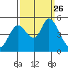 Hog Island tide chart for Sunday, September 26, 2021