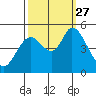 Hog Island tide chart for Monday, September 27, 2021