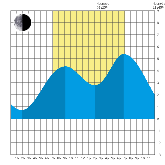 Hog Island tide chart for Tuesday, September 28, 2021