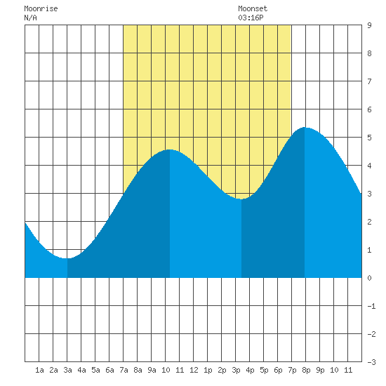Hog Island tide chart for Wednesday, September 29, 2021