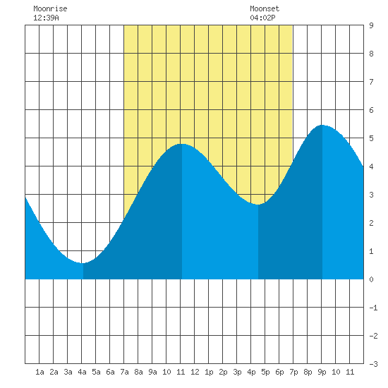 Hog Island tide chart for Thursday, September 30, 2021