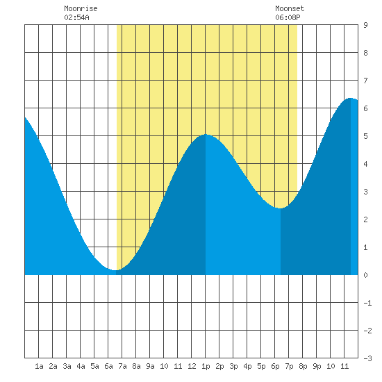 Hog Island tide chart for Friday, September 3, 2021