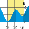 Hog Island tide chart for Friday, September 3, 2021