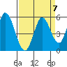 Hog Island tide chart for Tuesday, September 7, 2021