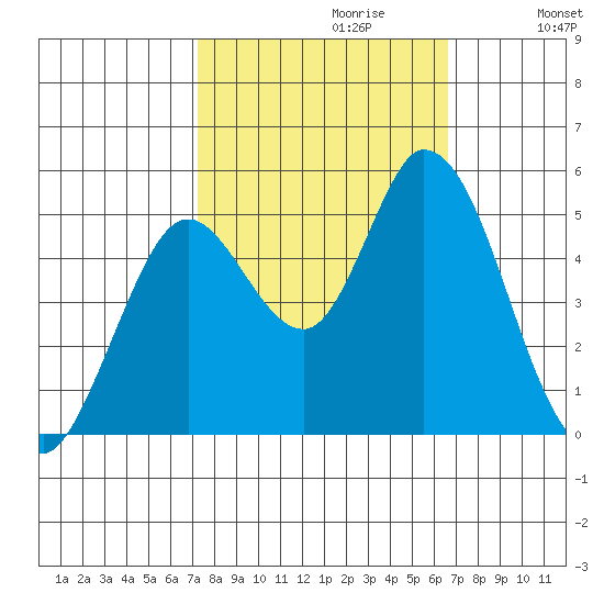 Hog Island tide chart for Monday, October 11, 2021