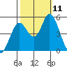 Hog Island tide chart for Monday, October 11, 2021