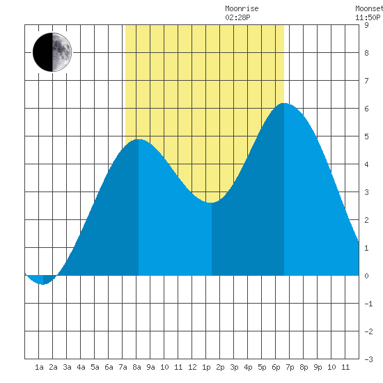Hog Island tide chart for Tuesday, October 12, 2021