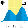 Hog Island tide chart for Tuesday, October 12, 2021