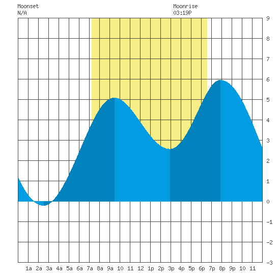 Hog Island tide chart for Wednesday, October 13, 2021