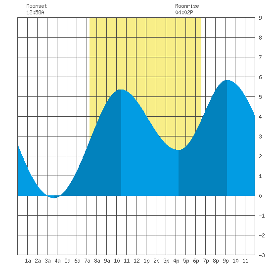 Hog Island tide chart for Thursday, October 14, 2021