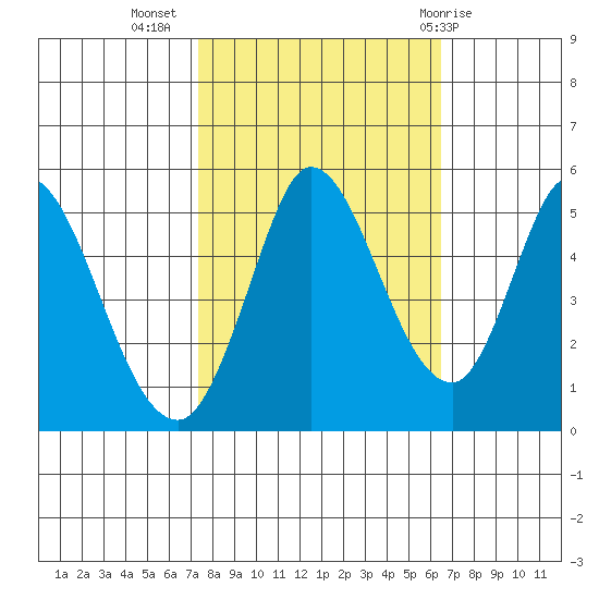Hog Island tide chart for Sunday, October 17, 2021