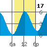 Hog Island tide chart for Sunday, October 17, 2021