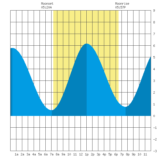 Hog Island tide chart for Monday, October 18, 2021