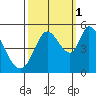 Hog Island tide chart for Friday, October 1, 2021