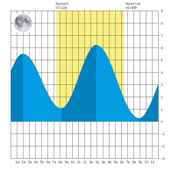 Hog Island tide chart for Wednesday, October 20, 2021