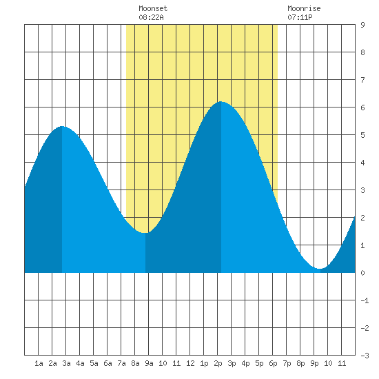 Hog Island tide chart for Thursday, October 21, 2021