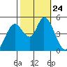Hog Island tide chart for Sunday, October 24, 2021