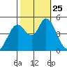 Hog Island tide chart for Monday, October 25, 2021