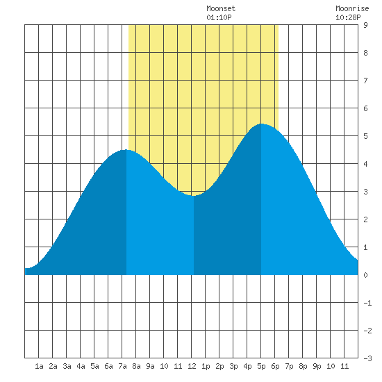 Hog Island tide chart for Tuesday, October 26, 2021