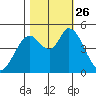 Hog Island tide chart for Tuesday, October 26, 2021
