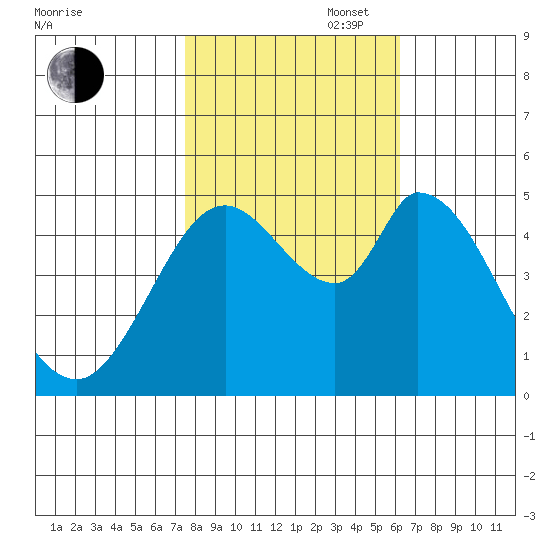 Hog Island tide chart for Thursday, October 28, 2021