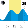 Hog Island tide chart for Thursday, October 28, 2021