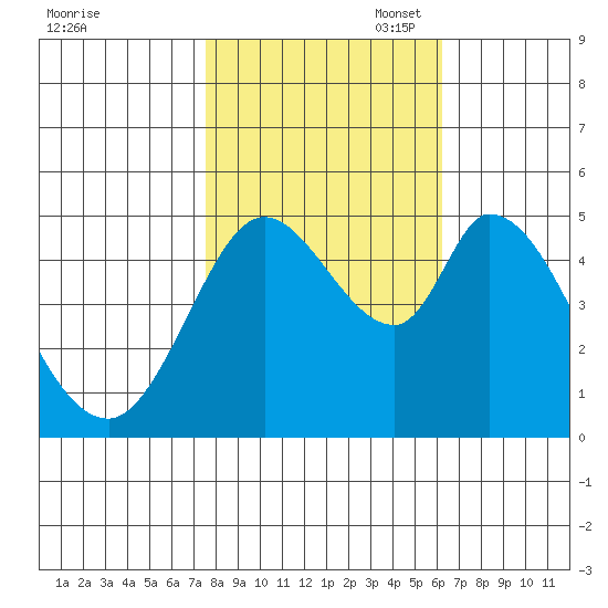 Hog Island tide chart for Friday, October 29, 2021
