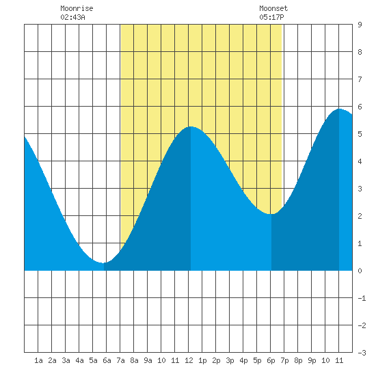 Hog Island tide chart for Saturday, October 2, 2021