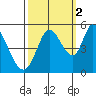 Hog Island tide chart for Saturday, October 2, 2021