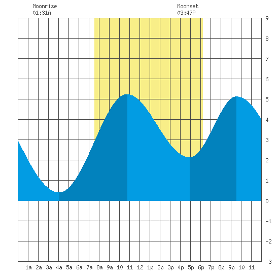 Hog Island tide chart for Saturday, October 30, 2021